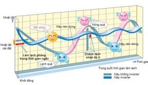 Công nghệ inverter trong cơ điện lạnh là gì?