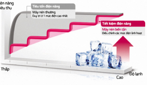 Điều hòa, tủ lạnh Inverter tiết kiệm bao nhiêu tiền điện?