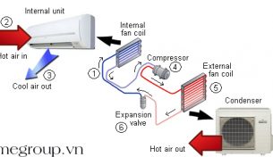 Yêu cầu khi lắp đặt điều hòa không khí